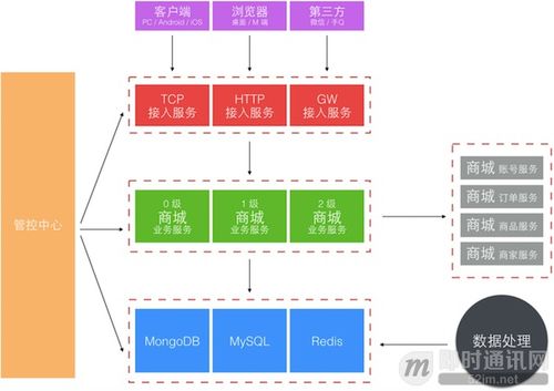 从零到卓越 京东客服即时通讯系统的技术架构演进历程