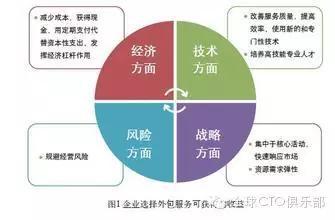 技术外包的福利 CTO俱乐部如何成为外包服务的最佳伙伴